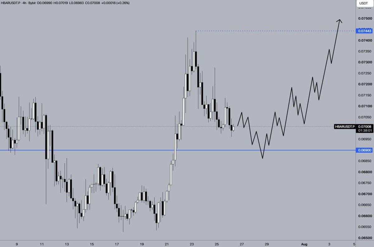 copycharlottes's tweet photo. $HBAR LONG NOW❤️✍️ CHECK BIO EVERYONE 🚀

HBAR/USDT🔥🔥🔥 

↗️ The price of HBAR is falling toward the key level of $0.069. If the price holds this level during the decline, a new upward move will follow. The main target for the rally is to surpass the previous high of $0.074. https://t.co/aZV2F9SLCe