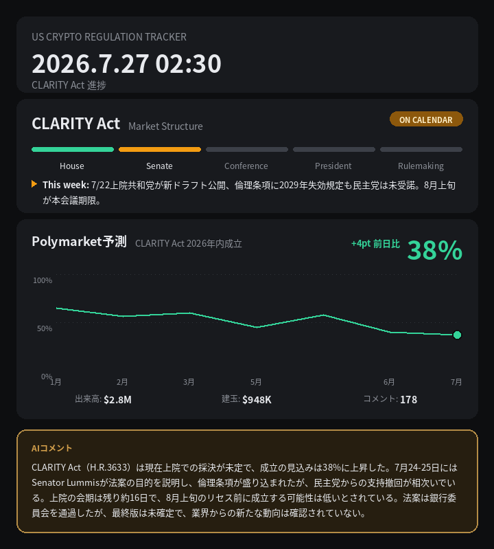 CoinPost_Alert's tweet photo. 📊 定期更新 CLARITY Act 38%

🇺🇸 米国暗号資産規制 2026.7.27 02:30 進捗

🟡 CLARITY Act → ON CALENDAR
7/22上院共和党が新ドラフト公開、倫理条項に2029年失効規定も民主党は未受諾。8月上旬が本…

Polymarket: 2026年内成立 38%（+4pt 前日比）

#暗号資産 #CryptoRegulation https://t.co/YXyvnZxaEj