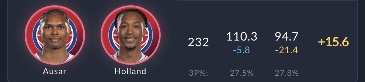 ausarsattorney's tweet photo. Aye man..
120 ortg w/ Cade while the lineup shoots 27% from 3 is hilarious. 
Straight terrors on defense and in transition. https://t.co/mAa649FbvD