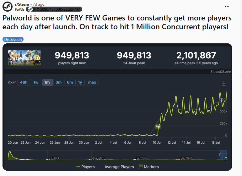 123PrayForMe's tweet photo. Palworld is one of VERY FEW Games to constantly get more players each day after launch. On track to hit 1 Million Concurrent players!

mecca chameleon went to 1M and its no wear near as viral as PALWORLD is RN

my FEED is full of PALWORLD https://t.co/tw9uzBQD18