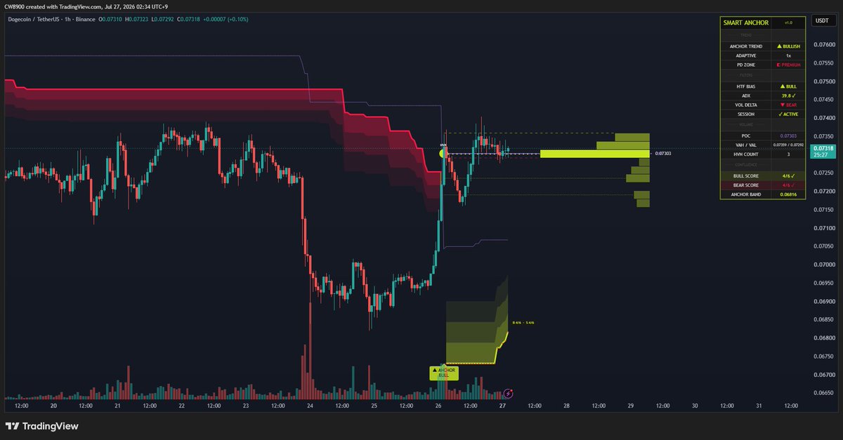 CW8900's tweet photo. $DOGE has ended its downtrend and transitioned to an uptrend.

The uptrend is beginning. https://t.co/a2wRViMMC3