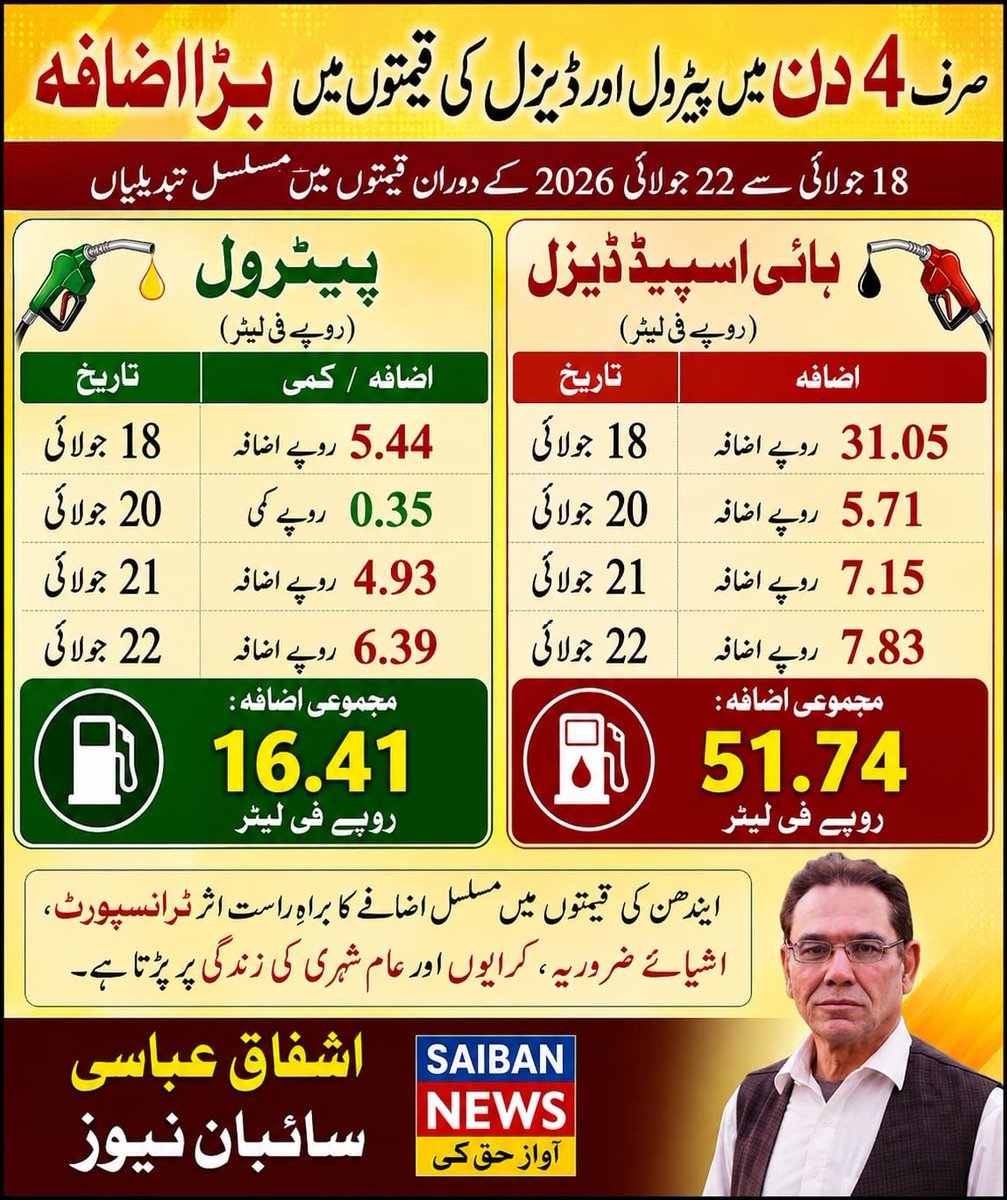 SAIBANNEWS5's tweet photo. حکومت اپنے آخراجات کم نہیں کرتی لیکن پیٹرولیم مصنوعات کی قیمتوں میں روزانہ اضافہ کرکے عوام پر بوجھ ڈال رہی ہے جو بہت بڑی زیادتی اور ناانصافی ہے۔
غریب عوام مہنگائی کی وجہ سے خودکشیاں کررہی ہیں۔ https://t.co/pg22JbR6kC