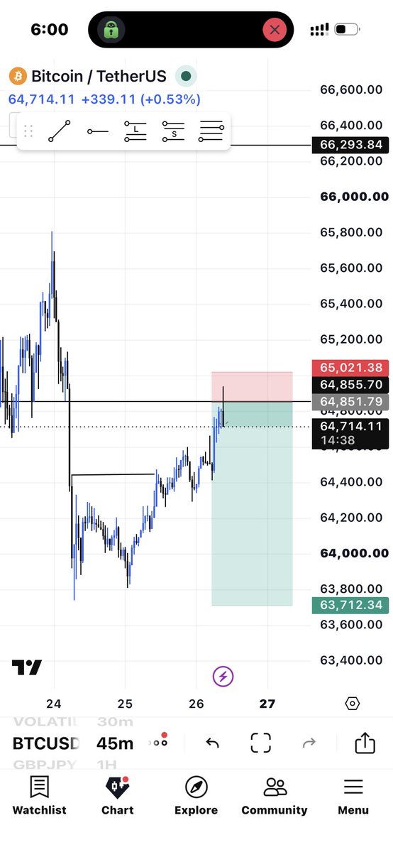 BigFx11's tweet photo. Let’s see how it’s goes 
BTC😏 https://t.co/cTesbIOREq