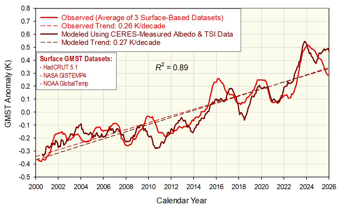 NikolovScience's tweet photo. Modern climate science makes two main absurd claims:

1. The "Greenhouse Effect" is a self-heating mechanism, where Earth raises its temperature in the context of an open system by reabsorbing a portion of its own thermal emission thanks to the infrared action of some "magic" trace gases (see attached EPA slide).

2. Adding tinny amounts of so-called "greenhouse gases" to the atmosphere intensifies the Earth's rate of self-heating, which is known as "enhanced greenhouse effect".

However, here is the physical reality as revealed by modern NASA observations:

1.  The presence of atmosphere raises the Earth's surface temperature through a gravity-induced quasi-adiabatic compression that only depends on total air pressure and is unaffected by atmospheric composition (Nikolov & Zeller 2017: https://t.co/GjrcXMmWfb). See attached graph.

2. The warming of recent decades was caused by a decrease of Earth's albedo due to a reduction of global cloud cover, which is completely unrelated to human carbon emissions (Nikolov & Zeller 2024: https://t.co/MyGQzXlsJe). See attached graphs.