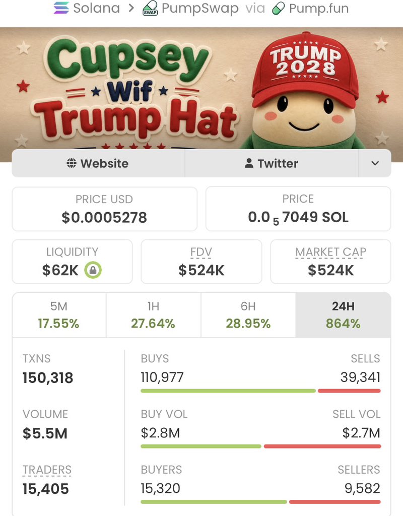 Alpha_calls10's tweet photo. Secured a massive move with $Cupsey2028
Entered at $2.1K, now sitting at $524K, marking an incredible 249x return!
Don't miss the next one-catch these opportunities first in my private TG!

Ca: 7LRpiiDzNVRdxfatA5T1iGvQmPUP46pMkpfGnqYWpump https://t.co/nLUBI1FOAP