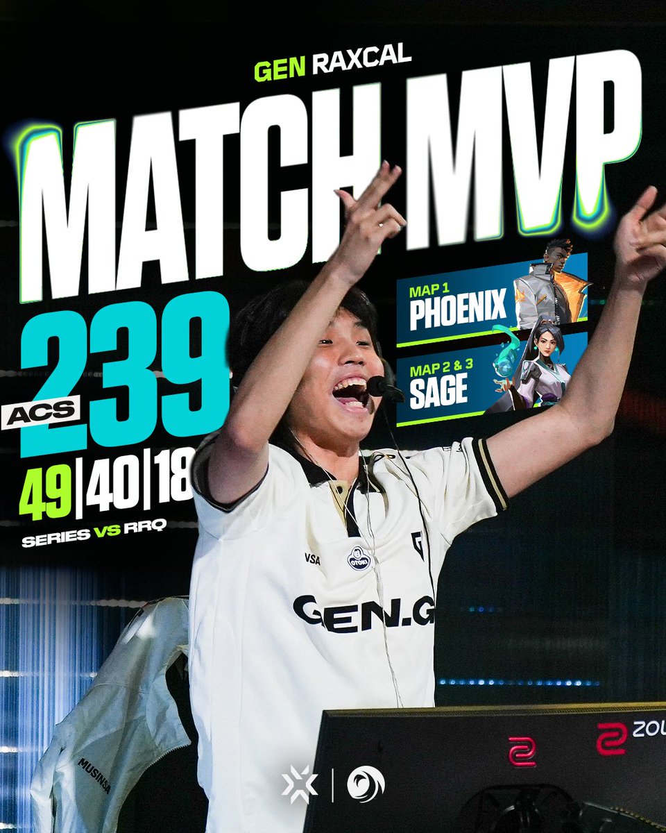 vctpacific's tweet photo. THE ROOKIE RISES TO THE MOMENT ⭐

@Raxcal_vlrt comes through with a standout showing to help Gen.G complete the comeback! https://t.co/fsiteWlEgW
