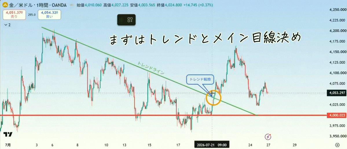 CaamiPRC's tweet photo. Monday’s coming, and I’m aiming for hundreds of pips 📉

Right now, gold is stuck in a big 4200–4000 range. It keeps bouncing around these levels.

But that range is slowly breaking down. Why? Because highs are getting lower.

The selling pressure is strong, and 4000 is https://t.co/rWaaWBhJFV