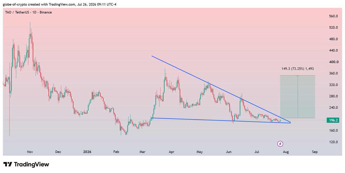 GlobeOfcrypto1's tweet photo. $TAO #TAO 
Consolidating on support in the verge of Descending Triangle on 1D Chart.
Breakout could trigger 70-80% Bullish Rally during coming sessions ✍️ https://t.co/drGAjKbODY