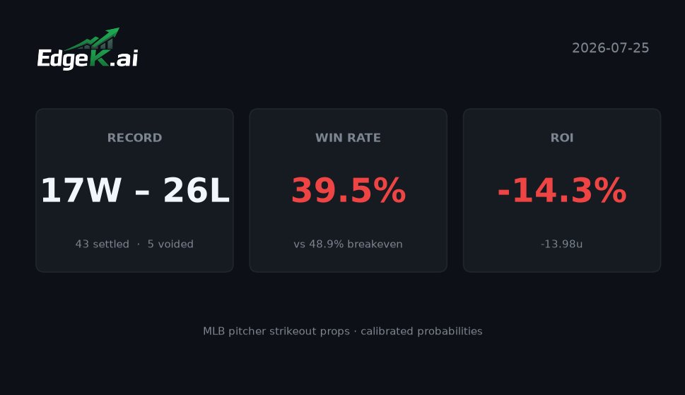 EdgeKBets's tweet photo. https://t.co/N59K73O4w7 7/25: 17/43 (39.5% WR, -13.98u, -14.3% ROI). Bad day. Needed 48.9% WR to break even, hit 39.5%. 5 voided, no qualifying starts.

Worst: Skenes UNDER 7.5 Ks, he struck out 11. Best: Bibee OVER 4.5 Ks, got 5, +5.11u.

All three rolling windows are red. No trend to lean on here.

#MLB #GamblingTwitter