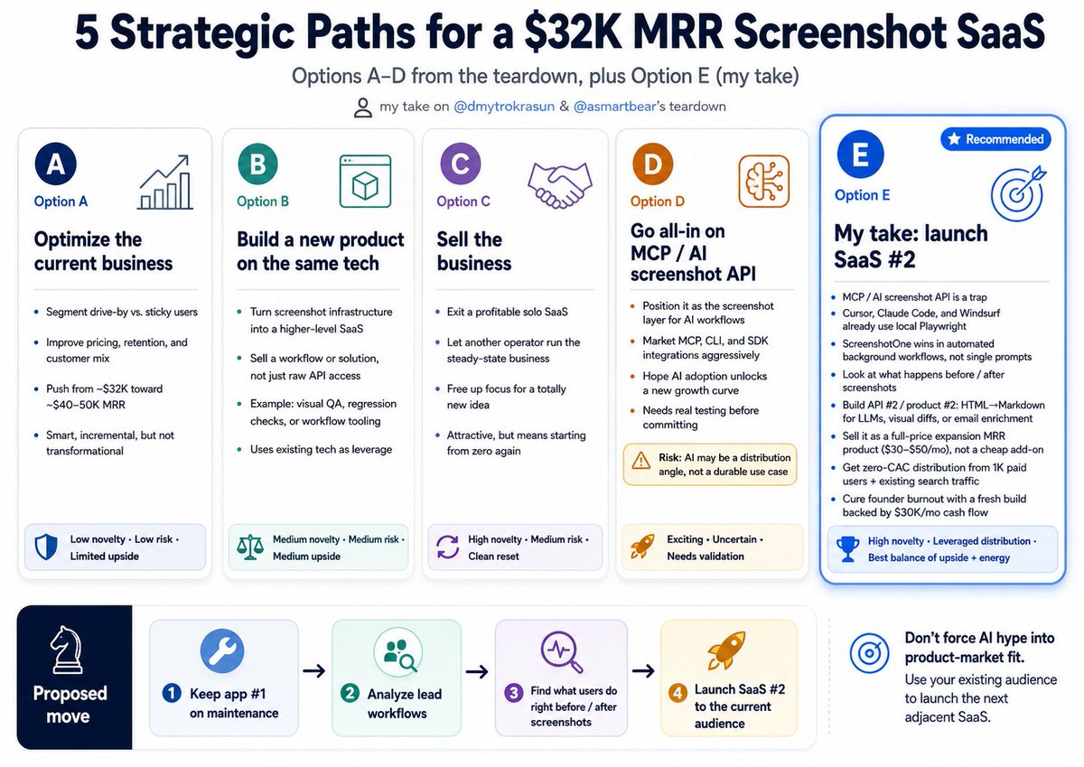 illyism's tweet photo. Just watched @asmartbear teardown @dmytrokrasun's $32k/mo screenshot API (9% churn)

Jason laid out Options A-D:
- Option A: Optimize baseline
- Option B: Build a marketing tool
- Option C: Sell the business
- Option D: Go all-in on MCP / AI

I think Jason missed the best strategy

There’s an "Option E" that is even better 👇

Why not Option D (MCP / AI):

Dmytro noted at 1h:31m that desktop agents already have browser access. Jason brushed it off as a sales objection, but Dmytro is right:

1. Local browsers are free & instant
Cursor, Claude Code, and Windsurf spin up isolated Playwright instances (0ms latency, $0 cost). No 3rd-party API needed for prompts.

2. Static PNGs vs. interactive DOM
Agents don't just need a picture, they click buttons, fill forms, and wait for DOM states. If you need cloud execution, you buy browser infra (@browser_use), not a screenshot API.

3. The "security" argument is backwards
Jason argued local agents get access to "your email and bank". But Playwright launches fresh ephemeral profiles with zero cookies or saved sessions.

Plus, 3rd-party APIs can't reach internal or staging URLs behind a corporate VPN anyway. Local IS the enterprise-safe option.

4. ScreenshotOne’s real moat
It’s not LLM chat prompts, it’s background execution and automation at scale (anti-bot bypass, Cloudflare evasion, 500 parallel renders). That’s how I use it at https://t.co/fiqqEJPjZ6 for web scraping and https://t.co/X5gQf8nHsk for brand identity.

Why Option B (Jason’s version) falls short:

Jason suggested reusing screenshot code for a marketing regression tool, but Dmytro is burned out on screenshots.

The real asset isn't screenshot code. It's DISTRIBUTION.

Dmytro has:
- 1,000 paying B2B customers
- Domain Rating of 62 (DR 62)
- #1 ranking high-intent search traffic

🏆 Option E: Launch SaaS #2 to the same audience

1. Analyze the full workflow
What do users do right before or after screenshots?
- Cold email teams need contact email enrichment
- AI devs need HTML → Clean Markdown for LLMs
- QA teams need visual regression diffs

2. Sell a 2nd full-priced subscription
Don't add cheap $5 add-ons. Launch a 2nd standalone API at a full $30–$50/mo.

3. $0 CAC expansion MRR
Starting from zero means 12 months grinding backlinks. SaaS #2 gets instant cross-sells from 1k paid users + DR 62 search leads on Day 1.

Write listicles & "how-to" guides on ScreenshotOne that rank immediately for adjacent API keywords.

4. Cures founder burnout safely
Fresh product momentum backed by a $30k/mo cash-flow safety net.

Option E is the ONLY play that fits Dmytro’s psychological state on the call:

- Option A makes him feel "tired" & "not super excited"
- 5 more years of it feels like "there's so much more to do"
- Option C (selling) would be a "painful experience... from zero"

SaaS #2 gives him new-build energy without from-zero pain: new problem, new market, new landing page, backed by 1,000 customers and a ranked domain.

TL;DR: Keep App #1 on maintenance ➔ Analyze workflows ➔ Launch SaaS #2 to your current audience.