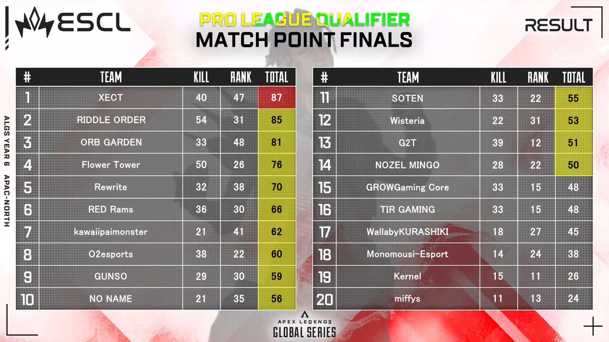 ESCL_GG's tweet photo. #ALGS Year 6 Split 2 APAC-North
Pro League Qualifier Day 3💫

⚔️マッチポイント決勝 総合結果

PLQ APAC-N 優勝チーム
🏆XECT（Onnelu・Co2・Koron）🔥

そして、８位までのチームがスプリット2プロリーグ進出となります！
皆さんおめでとうございます！🎉

🎬 7/26(日) 17:00～ Day 3 マッチポイント決勝
🔴YouTube
https://t.co/2IwkzZAkZ1

#ESCL_GG #ApexLegends #PLQ