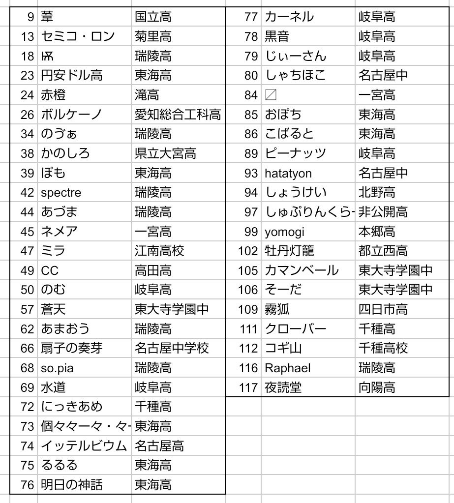 ask_shingitai_3's tweet photo. 現時点(22:10)でのペーパー未提出者です
知り合いの方がいらっしゃれば連絡の方をお願いいたします。
また、提出期限まで残り2時間を切っています。 https://t.co/6JB76h05uy