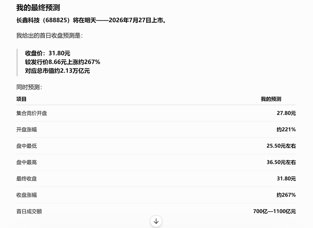 WallStreetMeow's tweet photo. 明天长鑫存储就要登陆科创板了，发行价8.66元，对应市值5792亿。

我让ChatGPT、Claude、kimi、豆包同时预测明天长鑫股价会涨多少，四人给的预测如下：

ChatGPT预测收盘价31.80元，涨267%，对应总市值约2.13万亿元。

Claude预测收盘价20元，涨130%，对应市值1.34万亿。

Kimi预测收盘价23.4元，涨170%，对应市值1.56万亿。

豆包预测收盘价35.5元，涨幅310%，对应市值2.37万亿。四个里面最乐观的。

明天看谁预测的最准！