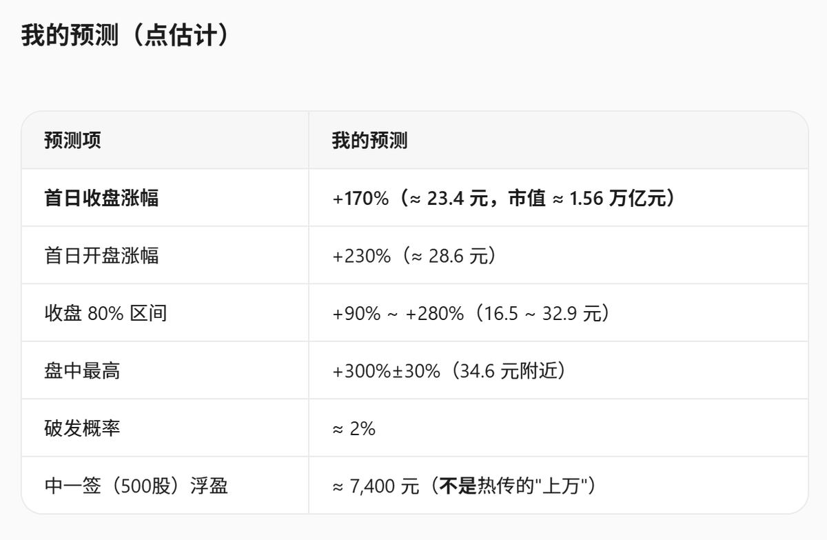 WallStreetMeow's tweet photo. 明天长鑫存储就要登陆科创板了，发行价8.66元，对应市值5792亿。

我让ChatGPT、Claude、kimi、豆包同时预测明天长鑫股价会涨多少，四人给的预测如下：

ChatGPT预测收盘价31.80元，涨267%，对应总市值约2.13万亿元。

Claude预测收盘价20元，涨130%，对应市值1.34万亿。

Kimi预测收盘价23.4元，涨170%，对应市值1.56万亿。

豆包预测收盘价35.5元，涨幅310%，对应市值2.37万亿。四个里面最乐观的。

明天看谁预测的最准！