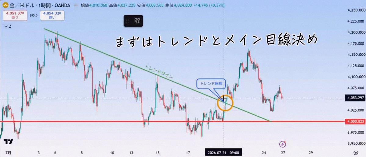 covercons's tweet photo. Monday’s coming, and I’m aiming for hundreds of pips. 📉

#XAUUSD is stuck in a big 4200–4000 range, bouncing around. But it’s slowly breaking down—highs are getting lower, and 4000 might not hold much longer.

So main play is short.

Main: Short below 4040 — hourly https://t.co/JYMVvUDPyA