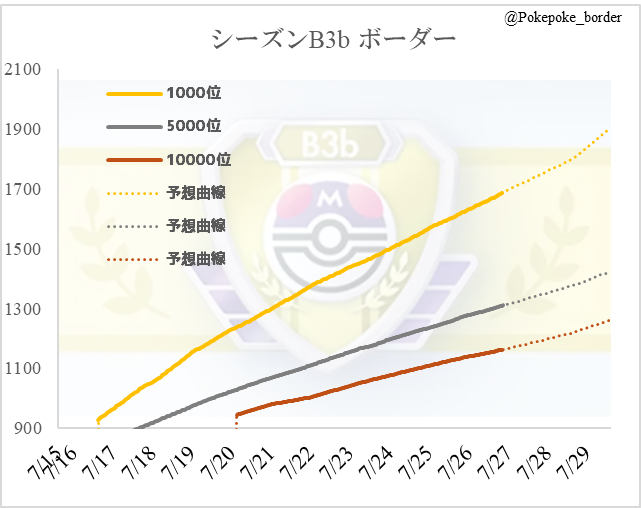 PokePoke_border's tweet photo. 【シーズンB3bボーダー】
7/26(日)の各ボーダーです。
1000位：1687pt (20:00)
5000位：1310pt(21:00)
10000位：1162pt(20:00)

■最終予想
1000位：1910pt±20pt
5000位：1425pt±20pt
10000位：1265pt±20pt

数ptの誤差はありますが、予測通りです。
最終予想の中央値は変更ありません。

#ポケポケ https://t.co/hKhfrUeH5p