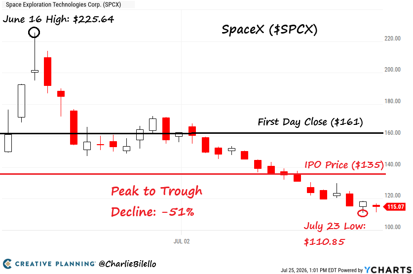charliebilello's tweet photo. SpaceX is suffering the same fate as so many major IPOs before it: a euphoric debut, unrealistic expectations, and a painful reality check.

Lesson: great companies can still be bad investments at the wrong price. Don’t chase.

$SPCX

Video: https://t.co/X3COKGHDAO