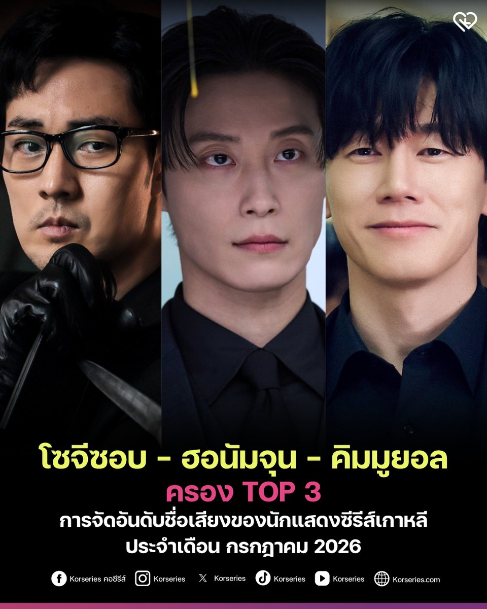 Korseries's tweet photo. สถาบันวิจัยธุรกิจเกาหลี (The Korean Business Research Institute) ได้เปิดเผยการจัดอันดับชื่อเสียงและความนิยมของเหล่านักแสดงซีรีส์เกาหลีทั้งชายและหญิง ประจำเดือนกรกฎาคม 2026 ✨
.
สำหรับเดือนกรกฎาคมนี้ อันดับ 1 ตกเป็นของนักแสดงโซจีซอบ ที่สร้างความประทับใจจากซีรีส์ Agent Kim Reactivated กับบทบาท หัวหน้าฝ่ายคิม อดีตสายลับที่ต้องกลับคืนวงการเพื่อภารกิจตามหาลูกสาว โดยในเดือนนี้เขาสามารถทำตัวเลขดัชนีชื่อเสียงไปได้ถึง 6,583,287 คะแนน
.
ตามมาติด ๆ กับนักแสดง ฮอนัมจุน ที่สร้างความประทับใจจากซีรีส์ My Royal Nemesis กับบทบาท ชาเซกเย ทายาทแชบอลผู้เย็นชาแต่คลั่งรัก ด้วยตัวเลขดัชนีชื่อเสียง 5,934,217 คะแนน
.
ขณะที่อันดับ 3 ตกเป็นของนักแสดง คิมมูยอล ที่สร้างปรากฏการณ์นาฮวาจิน ฟีเวอร์ จากบทบาทอดีตเจ้าหน้าที่หน่วยรบพิเศษที่ผันตัวมาเป็นเจ้าหน้าที่พิเศษแห่งสำนักงานคุ้มครองสิทธิครูในซีรีส์ Teach You a Lesson โดยในเดือนนี้เขาทำตัวเลขดัชนีชื่อเสียงไปได้ 5,562,319 คะแนน
.
ดู TOP30 อันดับนักแสดงซีรีส์เกาหลียอดนิยม ประจำเดือน กรกฎาคม 2026 ทั้งหมด >> https://t.co/6N4XixgGvL

#SoJiSub #HeoNamJun #KimMooYul