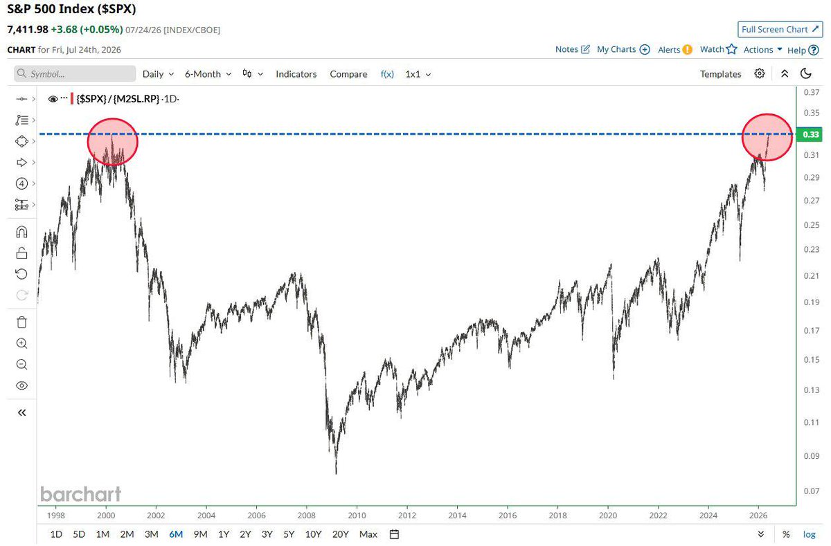 boeff's tweet photo. The ratio of the #SP500 to the #M2 money supply has just reached a level last seen at the peak of the dot-com bubble in 2000.https://t.co/bt2teauWJl https://t.co/9rjoftbdEu