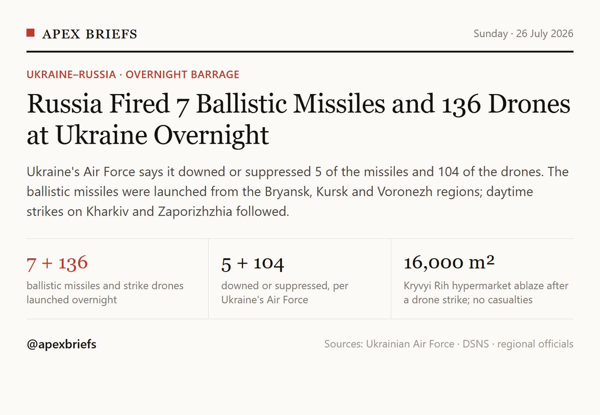 apexbriefs's tweet photo. Russia fired 7 ballistic missiles and 136 drones at Ukraine overnight, per Ukraine's Air Force, which downed or suppressed 5 missiles and 104 drones. Kharkiv officials report one killed and nine injured in a daytime strike; Zaporizhzhia one killed and six wounded from guided bombs.