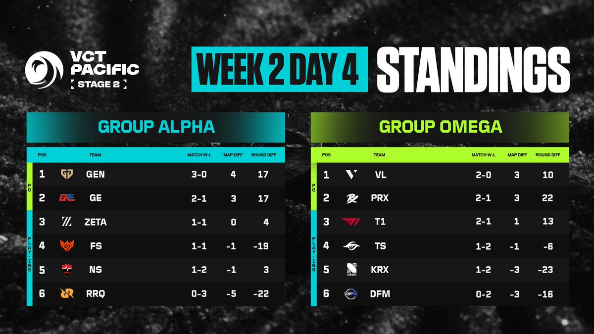 vctpacific's tweet photo. THE RACE IS WIDE OPEN 👀

Here’s where the Group Stage standings sit after the second week of #VCTPacific Stage 2! https://t.co/yNK7KLSbXG