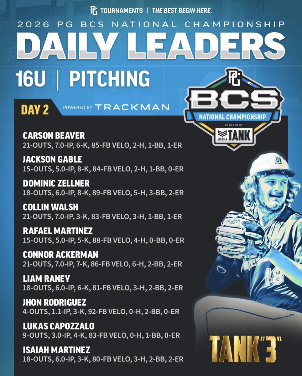 collin_walsh07's tweet photo. Complete game against a quality lineup.
7.0 IP | 3 H | 1 ER | 1 BB | 3 K | 21 Outs
Honored to be recognized as one of the PG BCS National Championship Day 2 Pitching Leaders. Grateful for my teammates and coaches.
@TgDbacks @rhpbootche32299 @WestFoCoBball @CoachKrat @coachscott07 https://t.co/w2iTfIa8K8