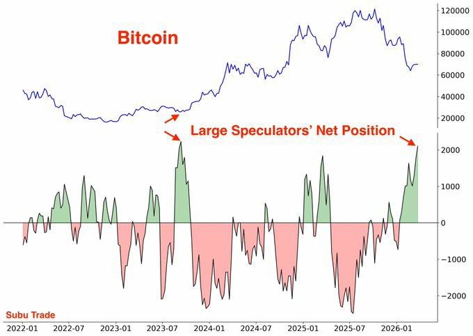 SubuTradess's tweet photo. Large Speculators are extremely net-long Bitcoin. Such extreme positioning was last seen in 2023, before Bitcoin rallied. https://t.co/3kpfCloZbe