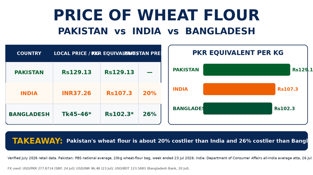 SaleemFarrukh's tweet photo. Pakistan grows wheat. Bangladesh imports wheat. Yet Pakistanis pay more for flour. https://t.co/uj0ZRbuA2N