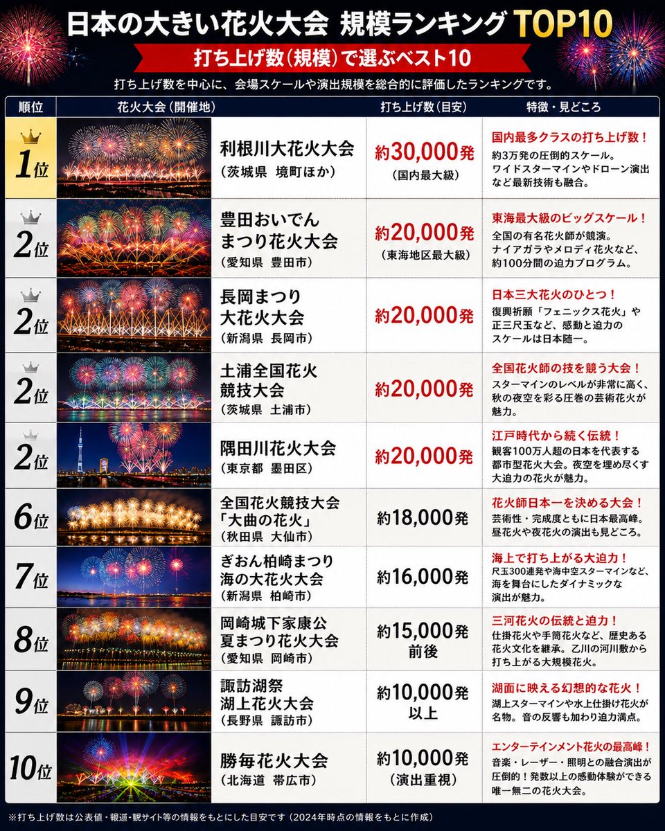 moja99758134's tweet photo. 豊田おいでんまつり花火大会って今や全国2位グループなのね。昔は1〜2万発級の花火大会って珍しくなかったけど、火薬や人件費の高騰、地場産業の衰退と自治体の財政難によるスポンサー撤退で花火大会の縮小（例、長良川花火）が相次ぎ生き残ったのがこのベスト10て感じ。さすがトヨタさま… https://t.co/uVz0vptchc