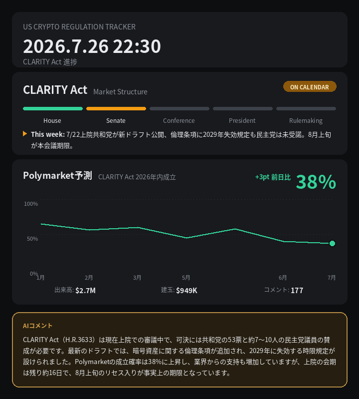 CoinPost_Alert's tweet photo. 📊 定期更新 CLARITY Act 38%

🇺🇸 米国暗号資産規制 2026.7.26 22:30 進捗

🟡 CLARITY Act → ON CALENDAR
7/22上院共和党が新ドラフト公開、倫理条項に2029年失効規定も民主党は未受諾。8月上旬が本…

Polymarket: 2026年内成立 38%（+3pt 前日比）

#暗号資産 #CryptoRegulation https://t.co/dlWhrm9kuk