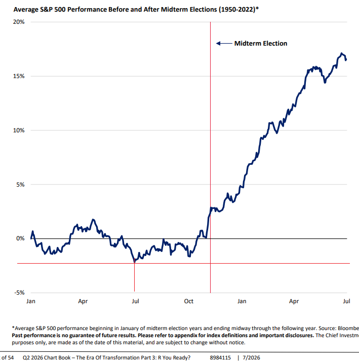 MikeZaccardi's tweet photo. Midterm year seasonality: The bottom is actually at the end of June... Merrill 

In the post-war period, the S&amp;P 500 has delivered positive total returns post-election 100% of the time over both 6- and 12-month horizons, averaging 14.9% and 18.3%, respectively. https://t.co/K0y53up9aU