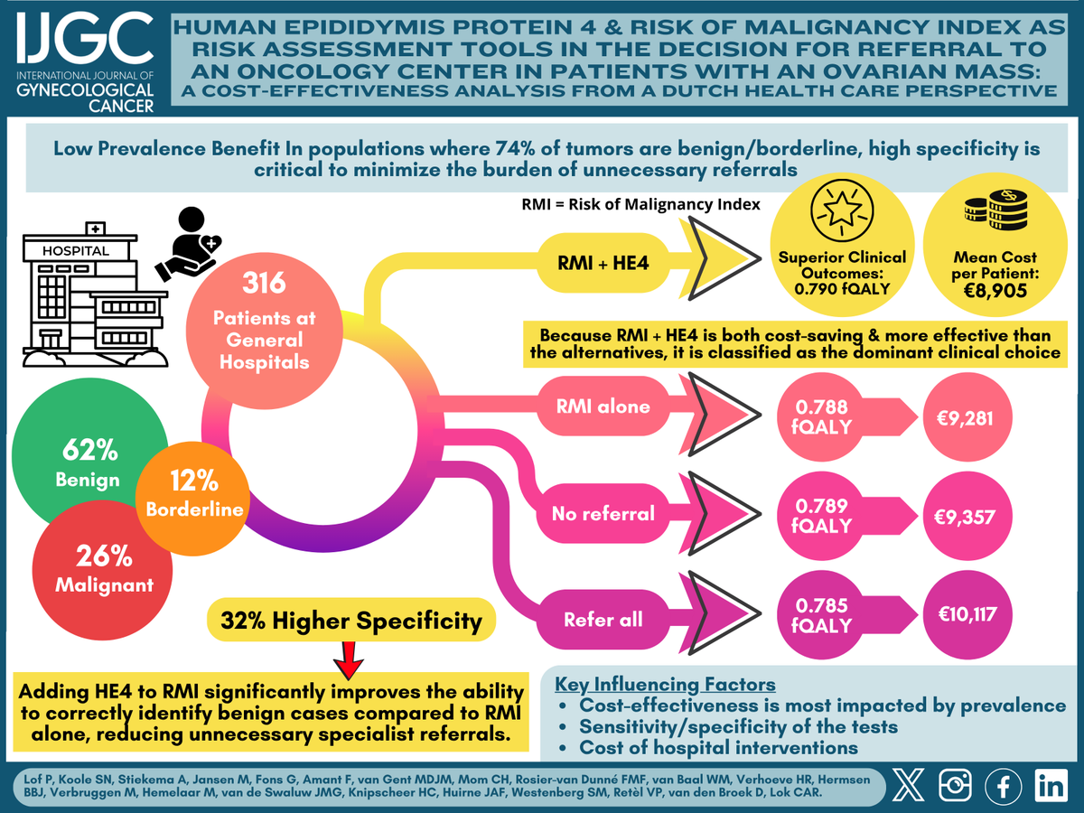 IJGConline's tweet photo. Does #HE4 improve the cost-effectiveness of referral decisions for patients with an #ovarian mass?
RMI + HE4 delivered:
⬆️ 32% higher specificity
💶 Lowest cost: €8,905/patient
🏆 Most cost-effective strategy
⚖️ Comparable quality-adjusted 1-year survival
➡️ In low-prevalence settings, specificity matters. Adding HE4 to RMI may improve referral decisions while reducing costs and specialist burden.
📄 https://t.co/yyrxBvjXom
@pedroramirezMD @HsuMd @JayrajAarthi @AndreFernandes2 @IGCSociety @ESGO_society @ENYGO_official @OncoAlert @IJGCfellows @GynMe4 @RParejaGineOnco @lchiv4 @annafagottimd @HousseinELHAJJ3 @AinhoaMada @ElePanizzolo @esragbilir @ChiaraAinio @alicezampolini @Chiara_4997 @Lawalqdus @kamillaldavid @Dra_AnaConde
#IJGConline #Research #Prevention #Treatment #Diagnostic #GynCancer #GynOnc #WomenHealth #SoMe #SoMe4GynOnc