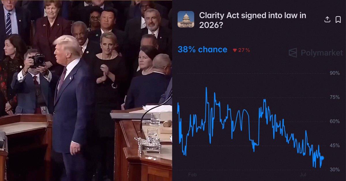 Letitgo75's tweet photo. 🚨 BIG NEWS:

The US Senate might finally pass the Crypto Clarity Act next week 🇺🇸

Trump already said he’ll sign it 'right away'

Odds of it getting through this year hit 38%

This is super bullish for crypto!! https://t.co/JwLn0lCPx0