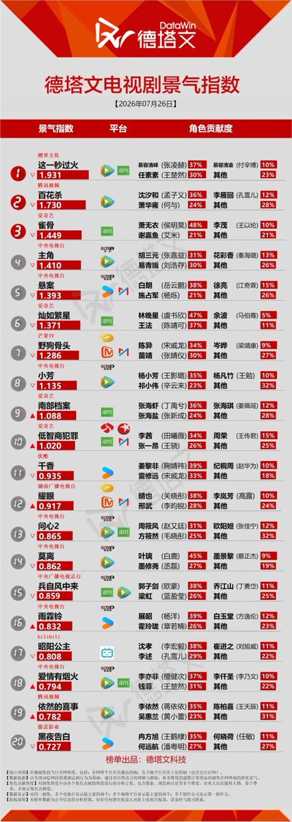 Natapori's tweet photo. #Datawin 260726
Now
1️⃣ #Overdo
2️⃣ #BlossomsOfPower
3️⃣ #KeyToThePheonixHeart
4️⃣ #TheLead
5️⃣ #UnsettledCase
To broadcast
1️⃣ #TheMysticNineAgainstTheComingStorm
2️⃣ #LiaoZhai
3️⃣ #LiesHunter
4️⃣ #JiaoYouQiLang
5️⃣ #NorthernWeiDynasty https://t.co/6QpqVWBXTE