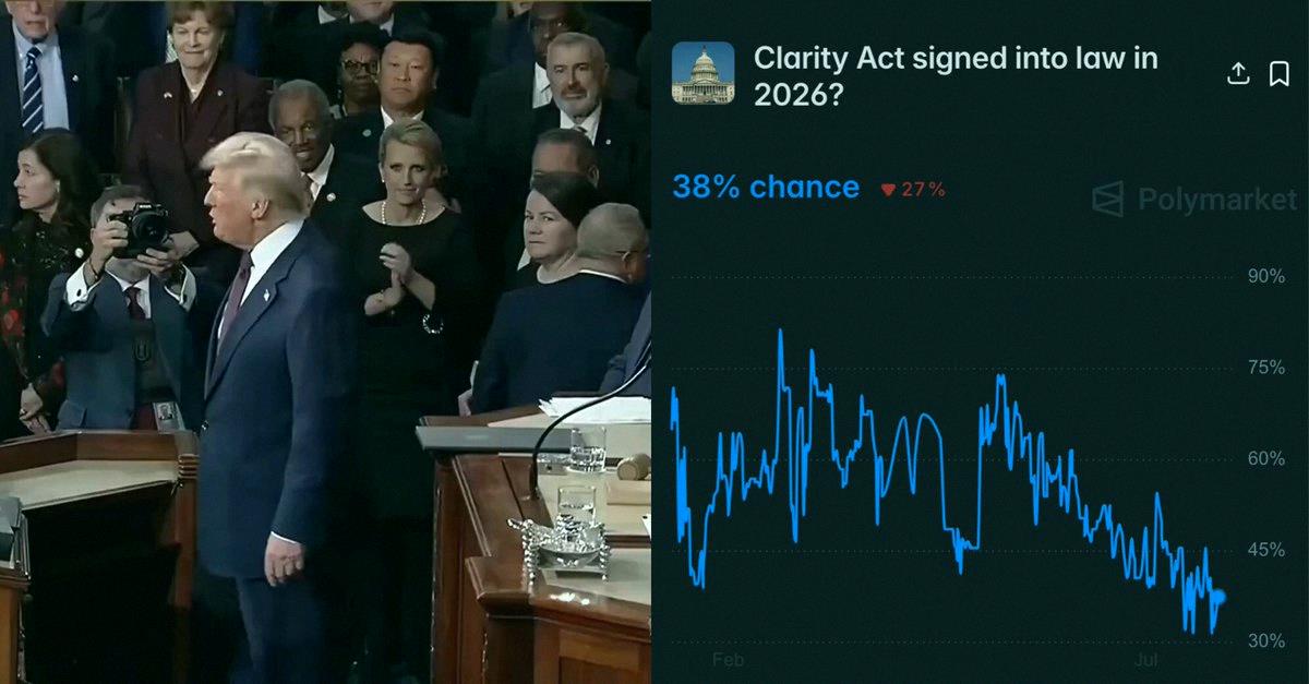 joshpan20's tweet photo. Just heard some big news:

🇺🇸 US Senate might pass the Crypto Clarity Act next week.

Trump’s already said he’ll sign it right away.

Chance of approval this year just shot up to 38%.

This is huge for crypto 🚀 https://t.co/9Km8CUS96h