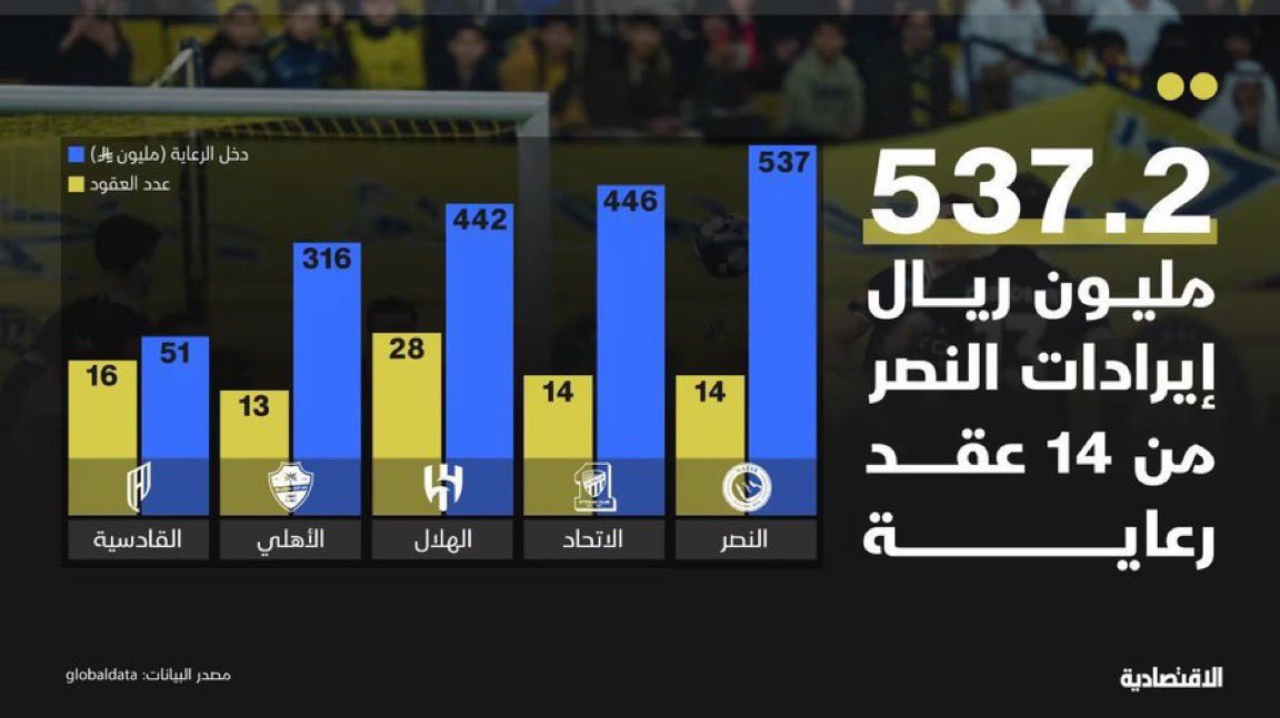 abr1_12's tweet photo. قبل 9 شهور طلع رئيس النصر عبدالله الماجد اعلن انه حقق بالحوكمة 200 مليون + النصر من 14 رعايه حقق 537 مليون المجموع 735مليون 
النصر يمثل ب الدوري 26% مشاهدات 
ودي افهم هالمبالغ كلها وين راحت؟ https://t.co/c2f4lmW7cy