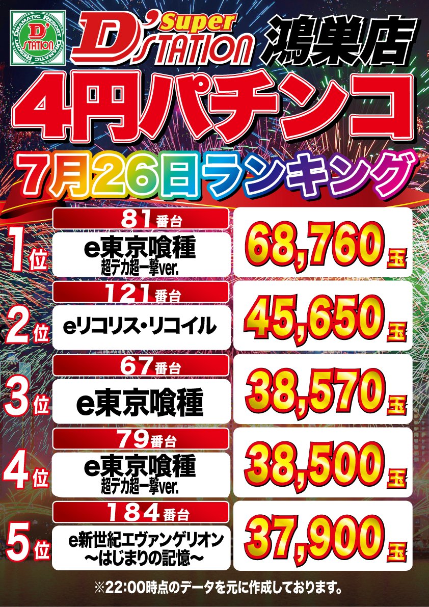 KounosuD's tweet photo. 7月26日［日］
❤️‍🔥出玉ランキング❤️‍🔥 https://t.co/KePZUB7uvq