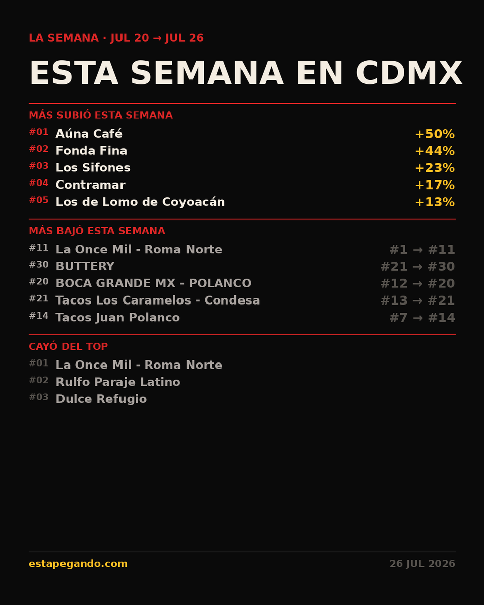 EstapegandoMX's tweet photo. La semana en CDMX · Más subió: Aúna Café +50%. Más bajó: La Once Mil - Roma Norte. Cayó del top: La Once Mil - Roma Norte. https://t.co/8k6kxh3Ce1