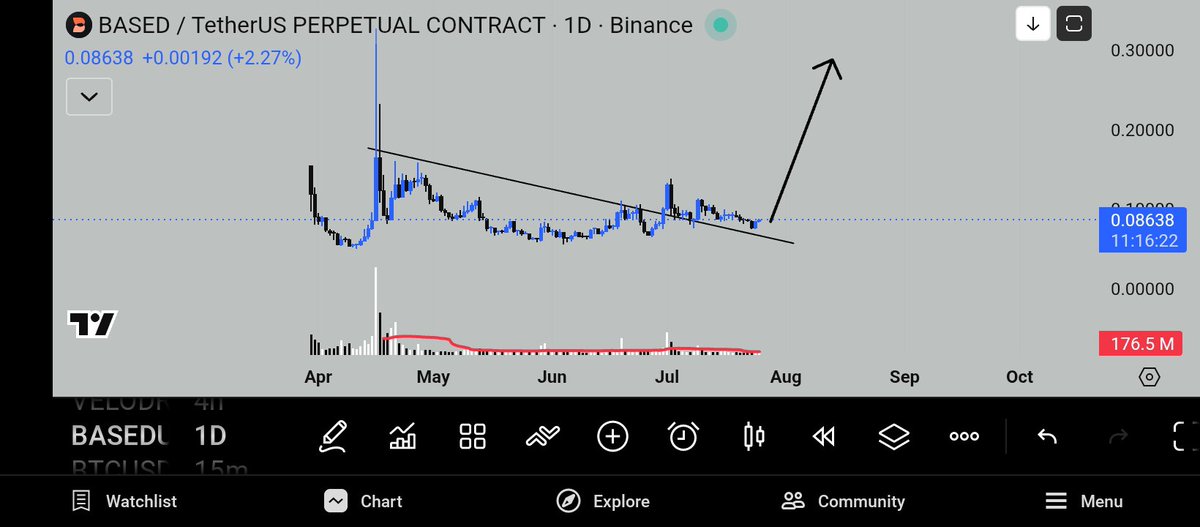 cryptotrader079's tweet photo. $BASED everyone calling it “dead” 😂… that’s when things get interesting 👀

Retail panic = Opportunity 💰
Low hype = Smart money zone 🧠

If liquidity still there + structure holding…
This ain’t dead — it’s just loading 🚀
Don’t follow noise, follow the chart 📊
#BASED #Crypto https://t.co/WT0U4lRm61