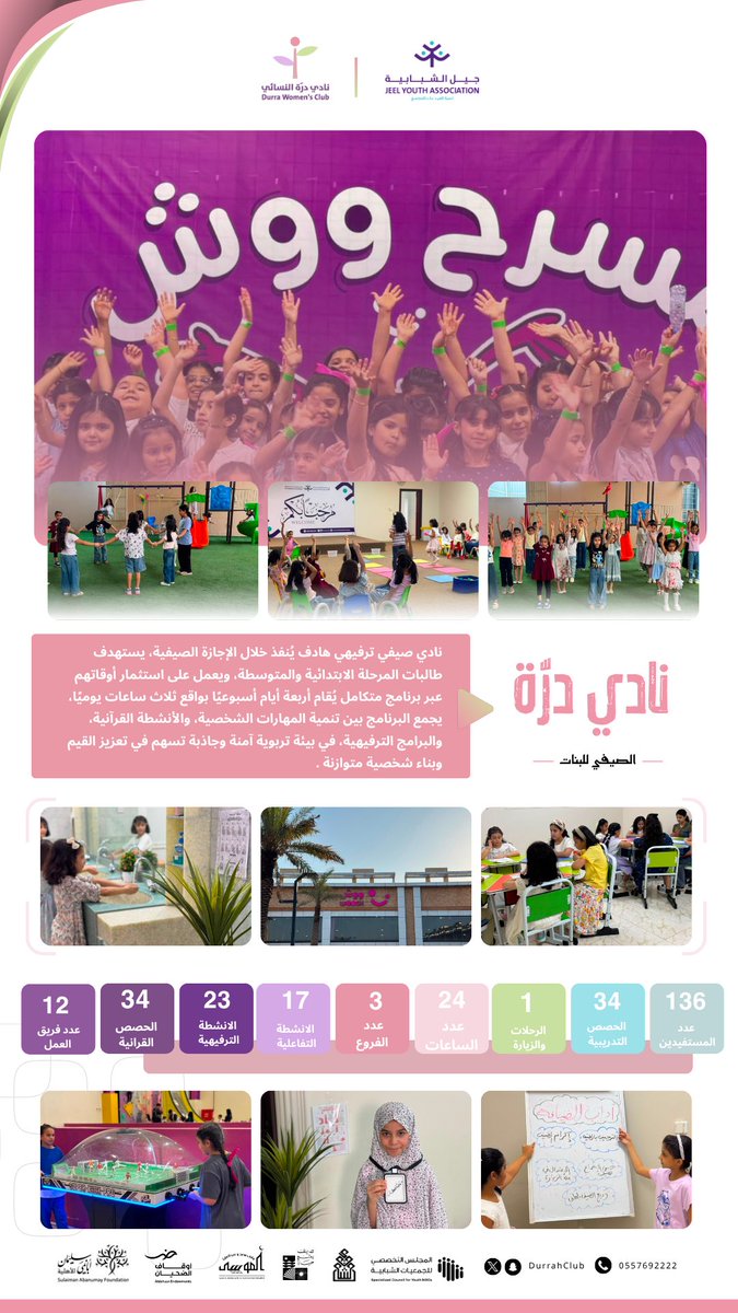 JeelYTH's tweet photo. ثلاثة فروع.. وأثرٌ واحد | 🌸

استفادت 136 فتاة من برامج نادي دُرّة الصيفي، التي تنوعت بين الأنشطة التدريبية والقرآنية والترفيهية والتفاعلية، لتقدم تجربة مليئة بالتعلم والمتعة وبناء المهارات. https://t.co/75HgHxSEty