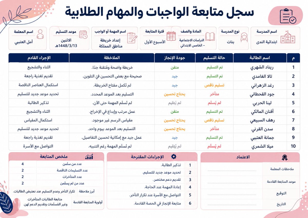 ali_alqhtani05's tweet photo. فكرة بسيطة ومطلوبة جدًا للمعلمين والمعلمات: «سجل متابعة الواجبات والمهام الطلابية» ✅
يوضح من أنجز، ومن تأخر، ومن يحتاج متابعة، مع الإجراء القادم في صفحة واحدة.

طريقة الاستخدام:
انسخ البرومبت، وعدّل البيانات بين الأقواس، وأدخل النتائج الفعلية، ثم أرسله إلى أداة إنشاء الصور بالذكاء الاصطناعي.

#البرومبيت جاهز للنسخ في التعليق الأول
#وزارة_التعليم
#التوجيه_الطلابي
#النشاط_الطلابي
#الإدارة_المدرسية
#نافس