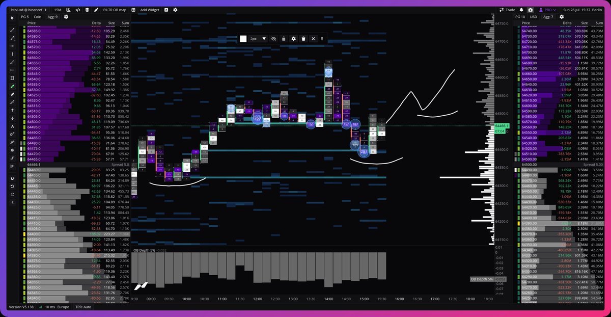 PILTR_XBT's tweet photo. $BTC 

> We’re frequently seeing some selling pressure come in, but so far small passive bids continue absorbing it, allowing price to grind higher -> small bids are filled and price gradually increases
> Combined with the fresh short positioning still sitting above us, I think there’s room for a continued squeeze into the rest of the session.

> The key question is what happens once we trade into higher resistance. There’s still relatively little passive supply overhead but we are close to reach my structural POI 
> My longs are developing well. I’ve secured profits on both BTC and ETH, with 70% of each position still running.

> Next POI remains the bullish target zone we mapped out this morning. I’ll be watching order flow closely there
limit for the hedge is placed
-> scenarios from this morning both still on the table