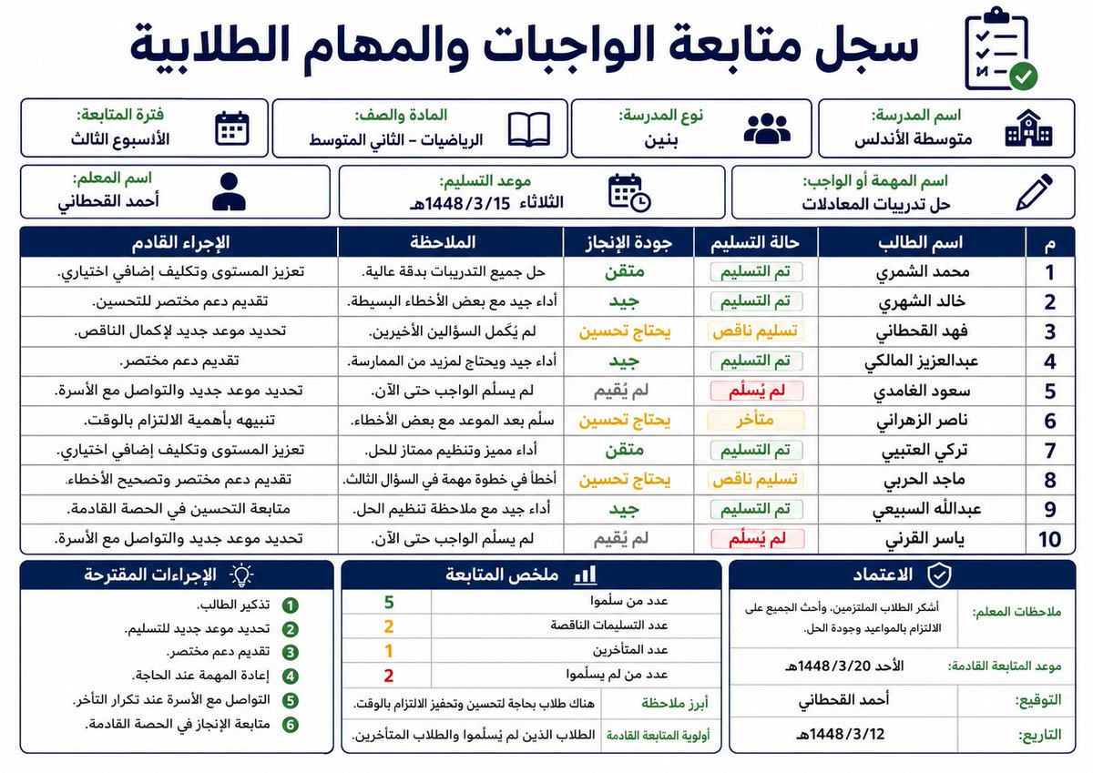 ali_alqhtani05's tweet photo. فكرة بسيطة ومطلوبة جدًا للمعلمين والمعلمات: «سجل متابعة الواجبات والمهام الطلابية» ✅
يوضح من أنجز، ومن تأخر، ومن يحتاج متابعة، مع الإجراء القادم في صفحة واحدة.

طريقة الاستخدام:
انسخ البرومبت، وعدّل البيانات بين الأقواس، وأدخل النتائج الفعلية، ثم أرسله إلى أداة إنشاء الصور بالذكاء الاصطناعي.

#البرومبيت جاهز للنسخ في التعليق الأول
#وزارة_التعليم
#التوجيه_الطلابي
#النشاط_الطلابي
#الإدارة_المدرسية
#نافس
