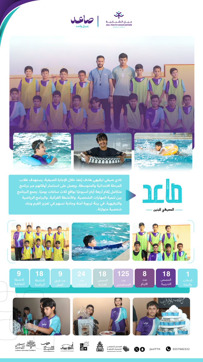JeelYTH's tweet photo. حصاد نادي صاعد| 💙

استفاد 125 طالبًا من برنامج صيفي جمع بين التدريب والأنشطة الرياضية والقرآنية والتفاعلية، إضافة إلى رحلة وزيارة، في أجواء مليئة بالحماس والتعلم، أسهمت في تنمية المهارات وتعزيز القيم. ⚽✨ https://t.co/oF9aQUwGNU