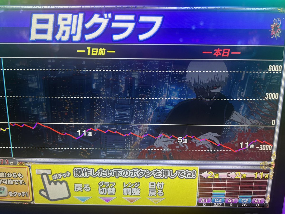 MuGior's tweet photo. 2週間で60万消えてるわ。
喰種とカバネリ6でも普通に負けて、456でたGODとヴ2は合計で26万負けた。
誰かスマスロの勝ち方を教えてくれ https://t.co/lAp8qCFQJ5