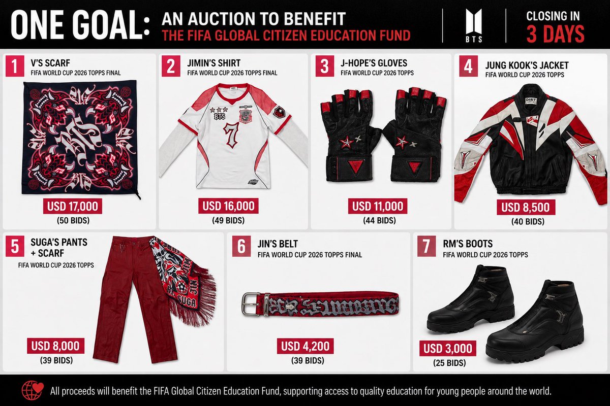 Zoe_VVV's tweet photo. Current bids (07/27/26):

V’s Scarf — $17K
Jimin’s Shirt — $16K
J-Hope’s Gloves — $11K
Jung Kook’s Jacket — $8.5K
SUGA’s Pants + Scarf — $8K
Jin’s Belt — $4.2K
RM’s Boots — $3K https://t.co/9BOs8in2j6