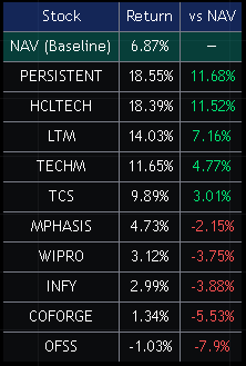 pickmystox's tweet photo. IT stocks that outperformed #NIFTYIT since 01-July-2026 https://t.co/IvAFwbT9QY