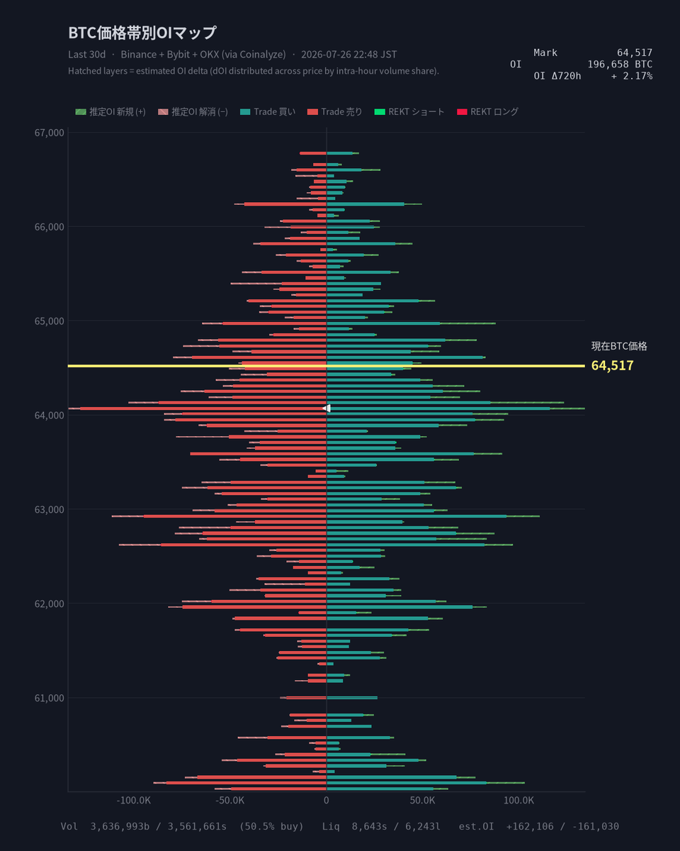 CoinPost_Alert's tweet photo. 【BTC価格帯別OIマップ】 Mark $64,517

Vol  買 3,636,993 / 売 3,561,661 BTC
Liq  S 8,643 / L 6,243 BTC
OI   196,658 BTC (+2.17%)

▸ 直近720hはマーク価格$64,517で、買い約定が50.5%を占める。ショート清算が8,643 BTCと優勢で、OIは2.17%増加。

2026-07-26 22:48 JST  #BTC #Bitcoin
※OIはAIが収集したもので推定となります