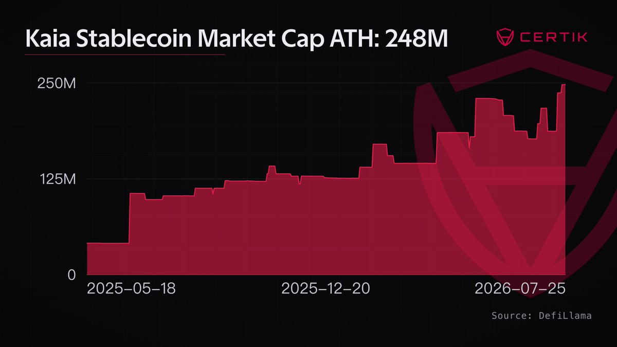 CertiKCommunity's tweet photo. Kaia’s stablecoin market cap reached a new all-time high of $248M.

Eight days earlier, it stood at $187.05M. That is a $60.91M increase, or 32.6%.

Revisiting what @KaiaChain has been building around stablecoins 👇 https://t.co/pDVakgORCW