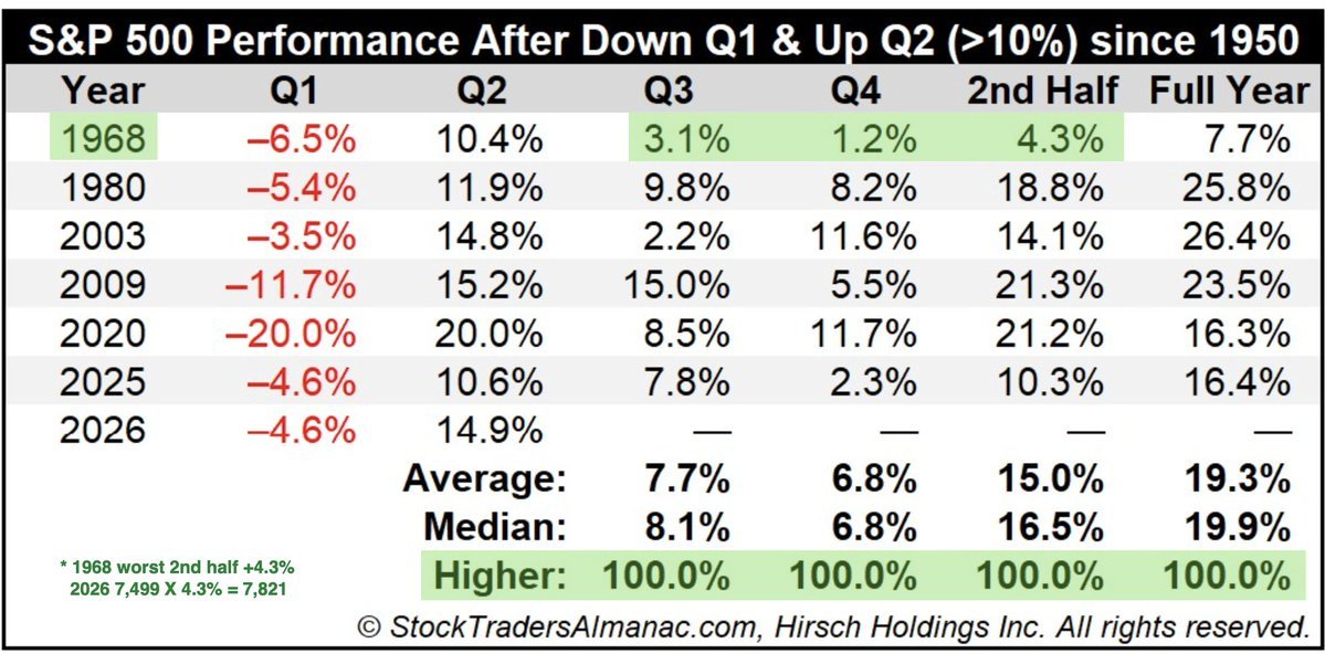 GroupFinom's tweet photo. Reminder:❤️‍🔥 

After a down Q1 and 10%+ Q2 $SPX is 6-for-6 rest of the year since 1950. 6 prior yrs SPX finished higher in Q3, Q4, 2nd half.  

If worst 2nd half performance (1968), still maths out to 7821 year-end.  

$ES_F $SPY $QQQ $IWM $DIA $VIX $SMH $GOOGL
via @AlmanacTrader https://t.co/vQCJAvSGRE